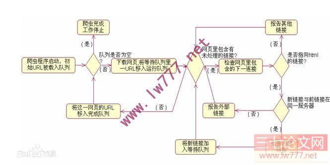 通用爬虫工作流程 通用爬虫工作流程