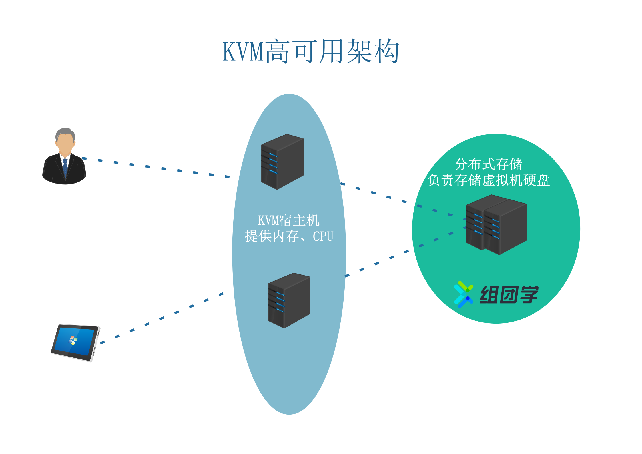 KVM宿主机高可用架构与VMware迁移实战-CSDN博客