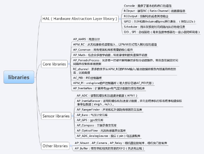Pixhawk源码笔记六：源码预览与APM:Copter程序库
