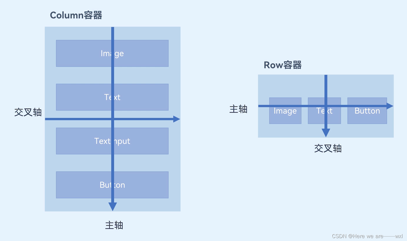 005、简单页面-容器组件_.在column容器中的子组件默认是按照从上到下的垂直方向布局的,其主轴的方向是-CSDN博客