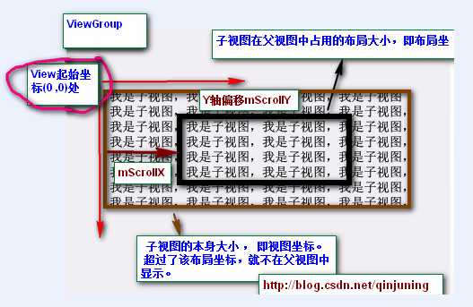 Android中滑屏初探 - scrollTo 以及 scrollBy方法使用说明 