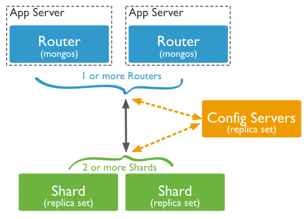 sharded_cluster_production_architecture