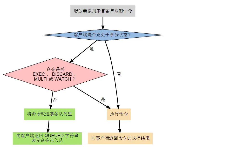 流转图