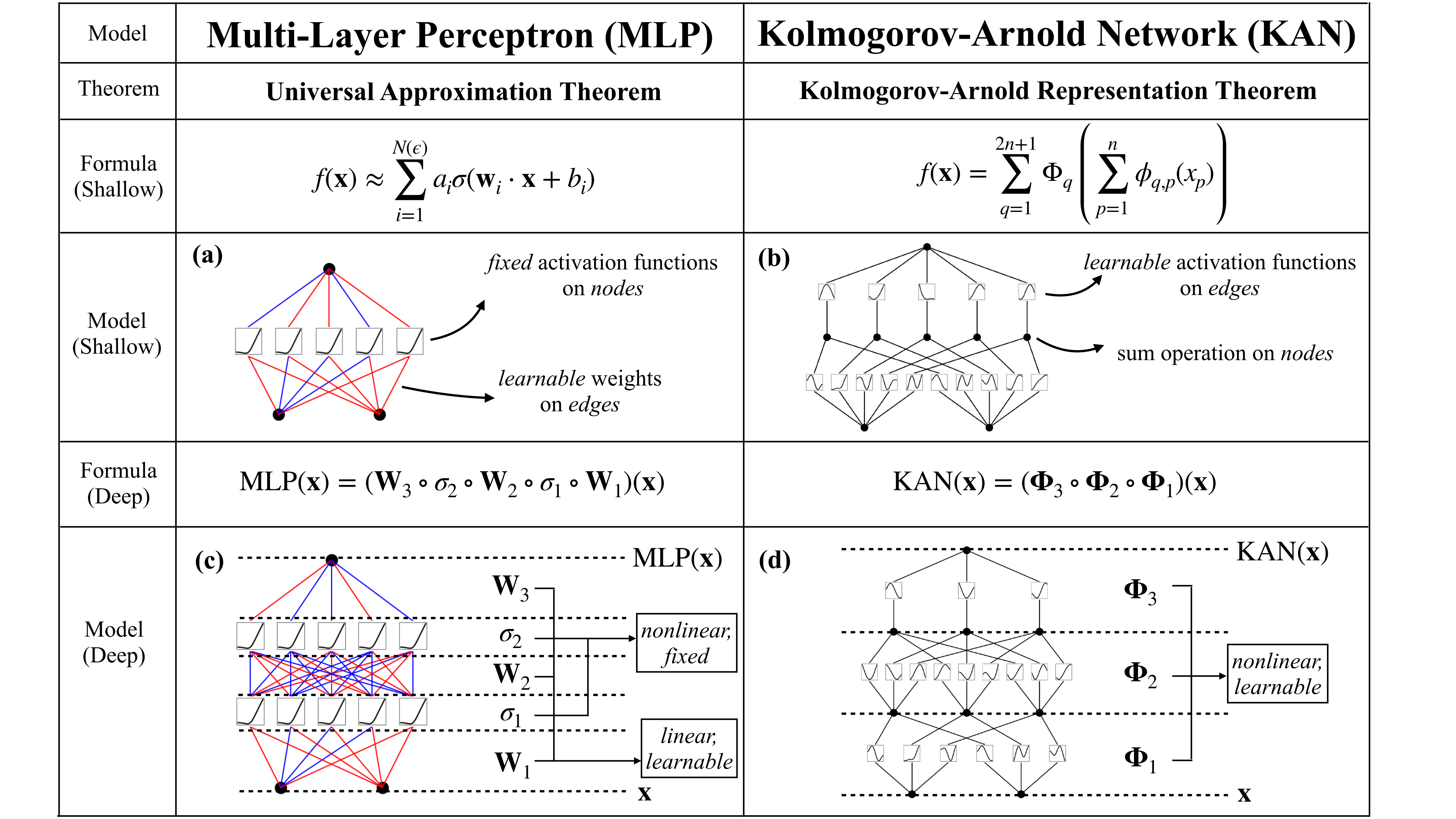 论文分享：Kolmogorov-Arnold Networks(KANs)_kolmogorov-arnold表示定理-CSDN博客