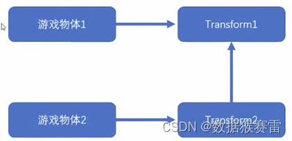 Unity3D入门基础知识汇总