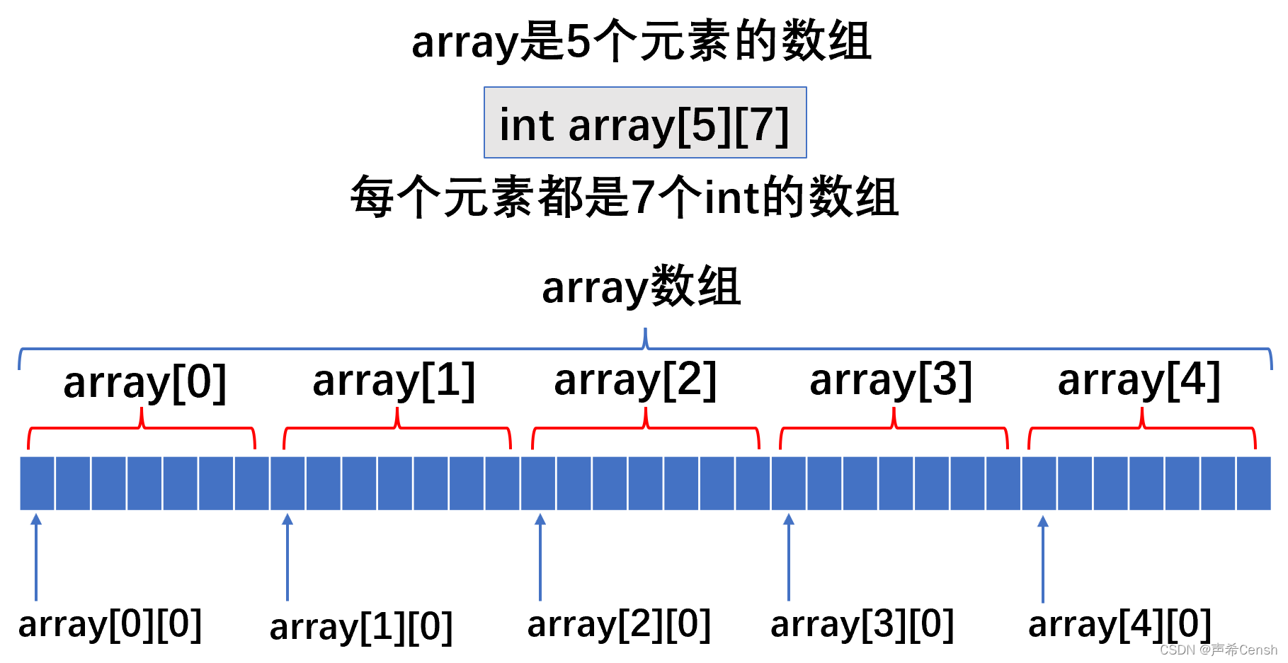 C++数组的创建及使用(静态数组与动态数组)_c++创建数组-CSDN博客