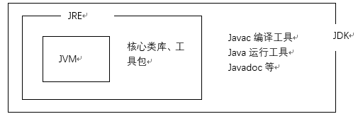Java中JVM、JRE、JDK三者关系