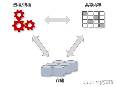图1-数据库基本体系架构