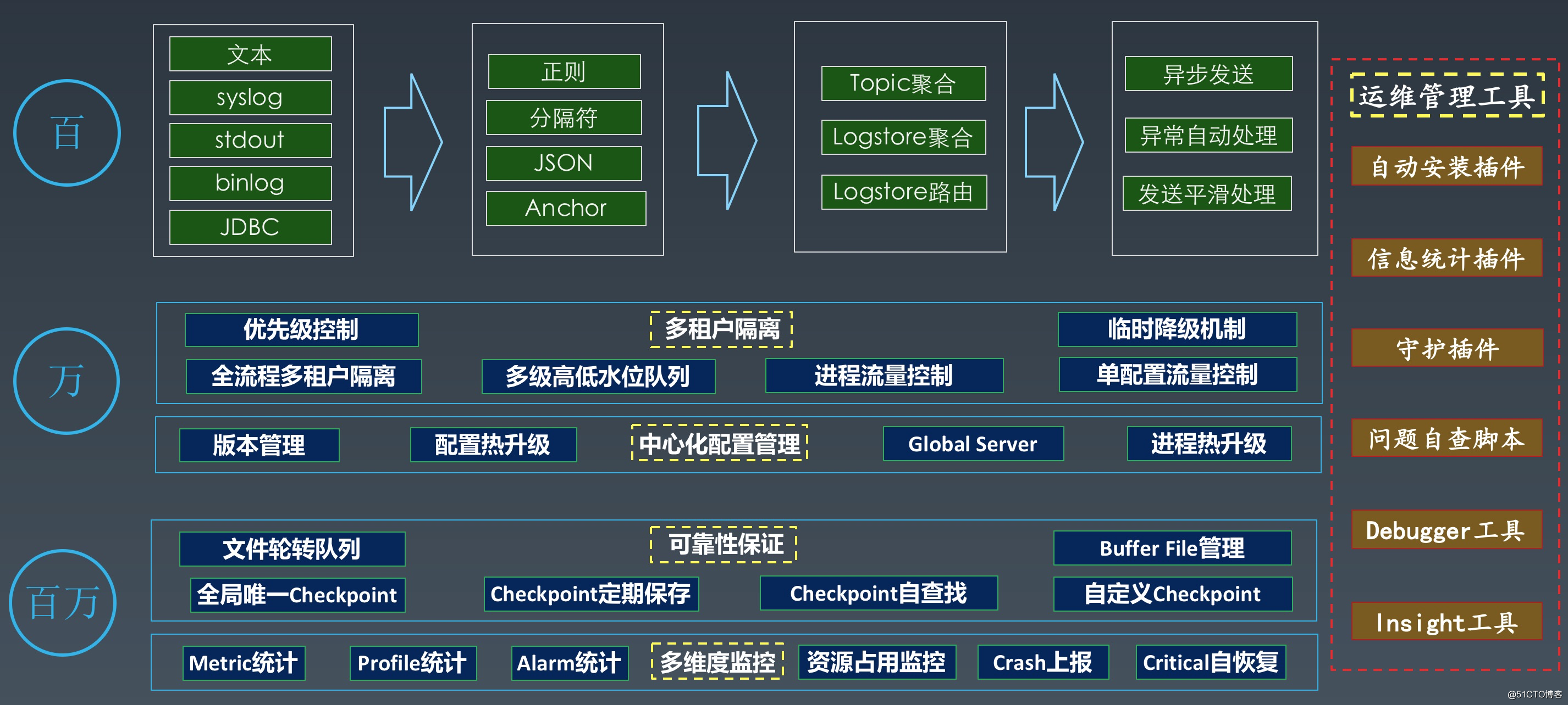 阿里PB级Kubernetes日志平台建设实践