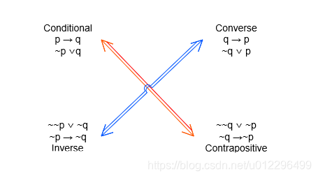 conditional