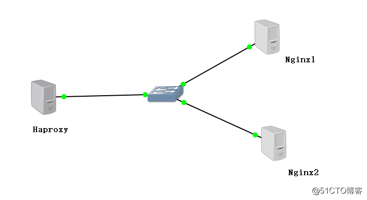 Haproxy+Nginx实现web负载均衡群集