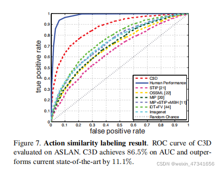 C3D泛读【Learning spatiotemporal features with 3d convolutional networks ...