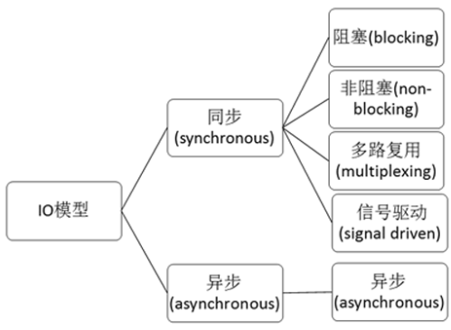 IO模型的分类