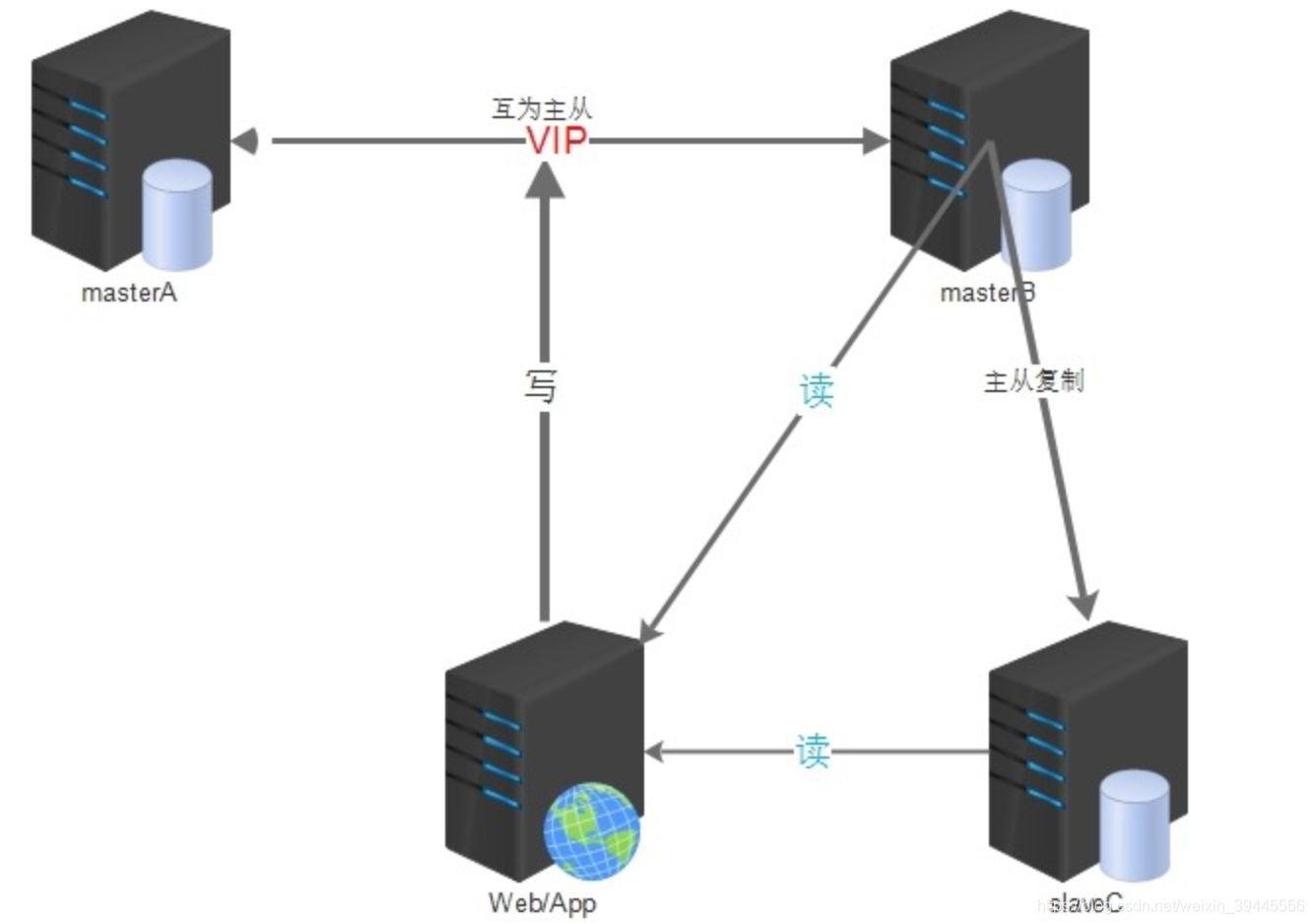 Mysql 主主互备搭建及原理简介_mysql主备-CSDN博客