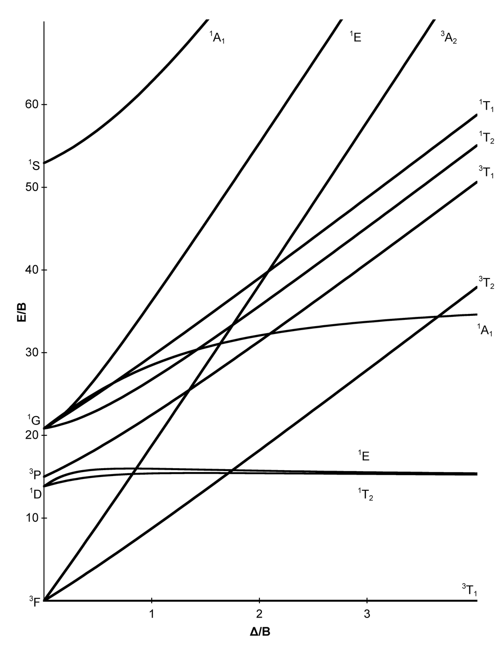 Tanabe-Sugano d2 diagram