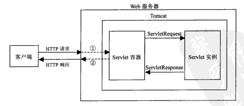 tomcat服务器响应客户请求过程
