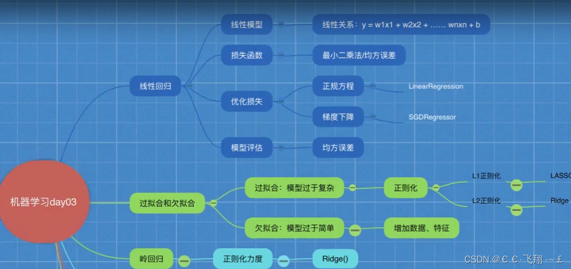 机器学习Sklearn学习总结3——回归与聚类算法_机器学习_Dragon Wu-讯飞AI开发者社区