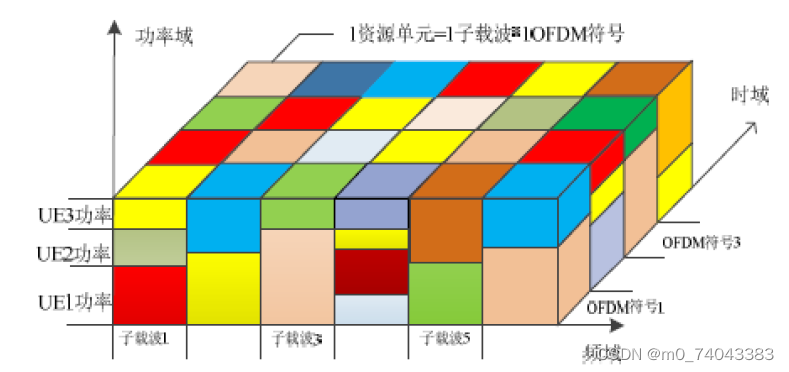 NOMA 技术的资源分配图