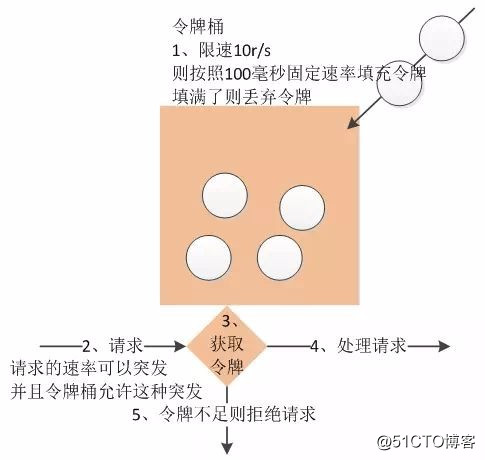 高并发解决方案