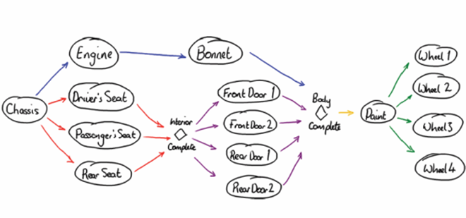 Pipelines and Graphs