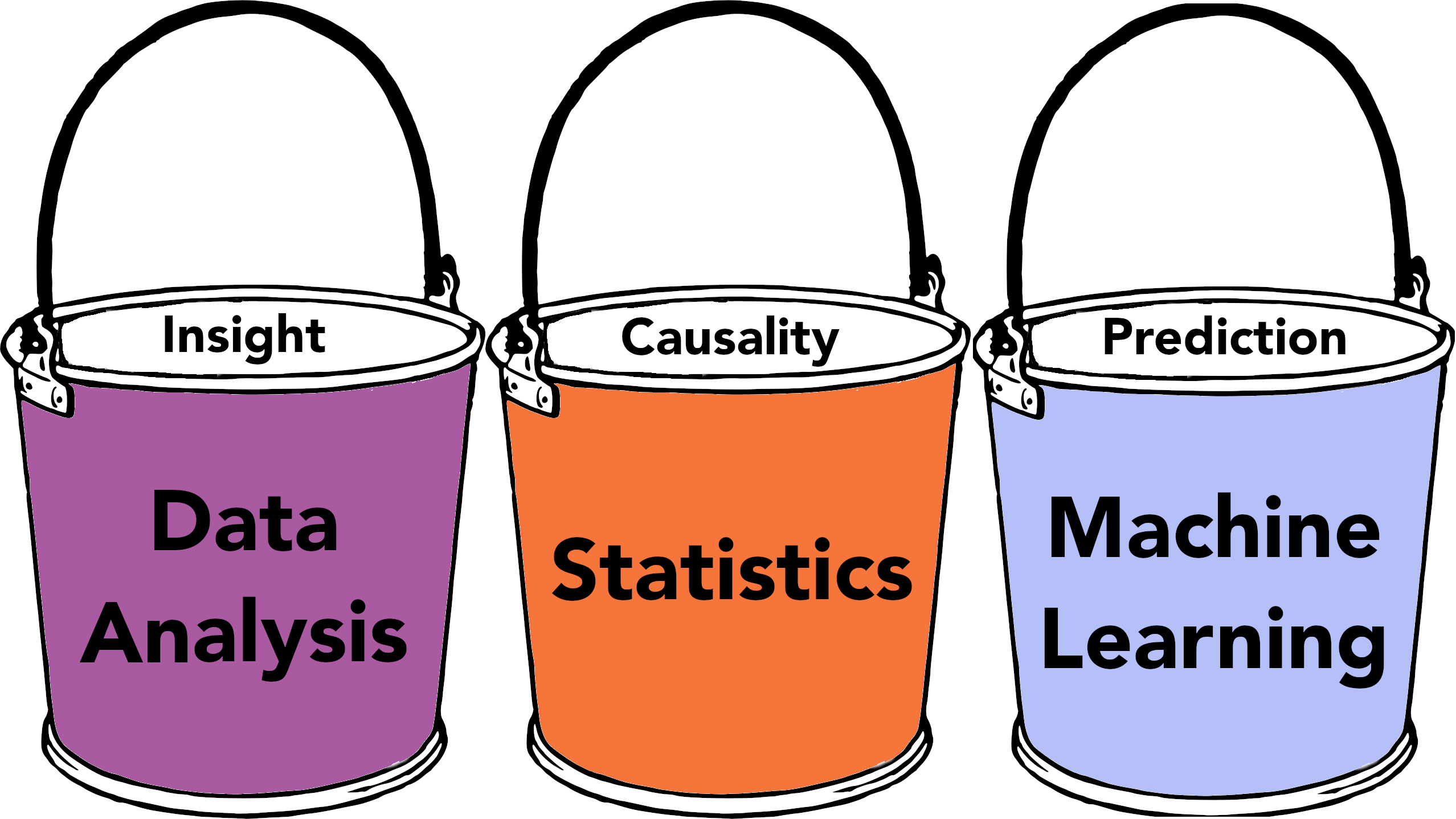 three buckets with roles and functions