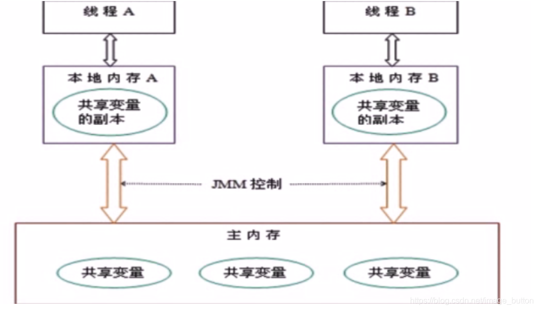 JMM内存模型