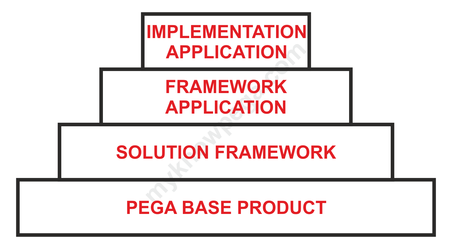 http://myknowpega.com/wp-content/uploads/2017/06/Framework-vs-Implementation.png