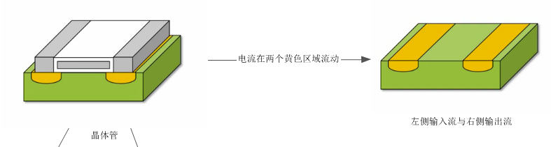 计算机生成了可选文字: ―电流在两个黄色区域流动一一一书卜左侧输入流与右侧输出流/晶休管\