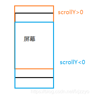 scrollY分析
