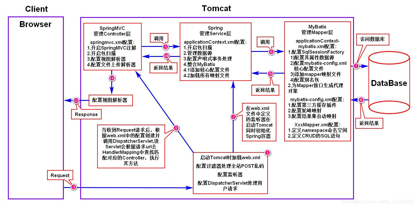 SSM项目流程图