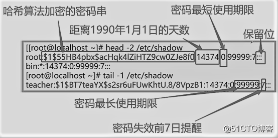 精解CentOS7账户和权限管理