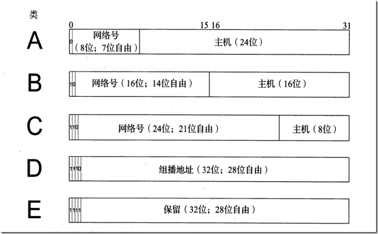 ip分类