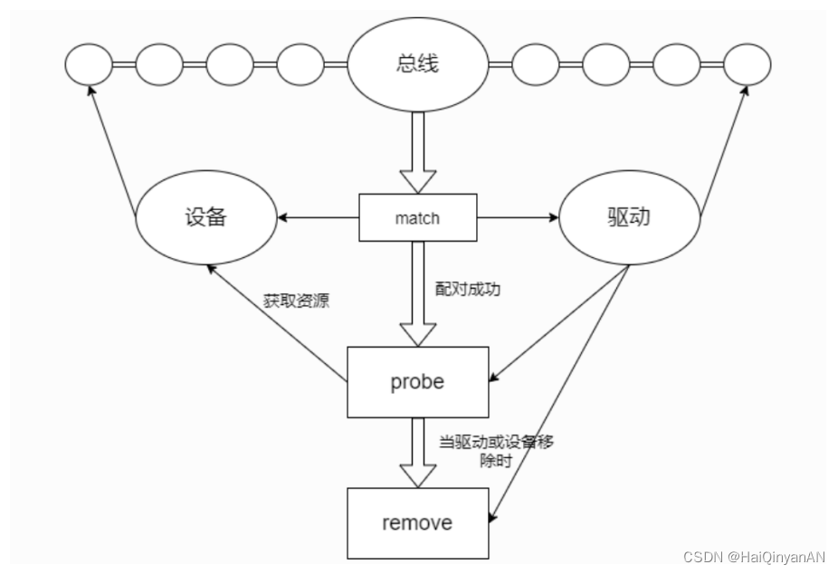 Linux设备模型、平台设备驱动、设备树(device tree)、GPIO子系统以及pinctrl子系统介绍-CSDN博客