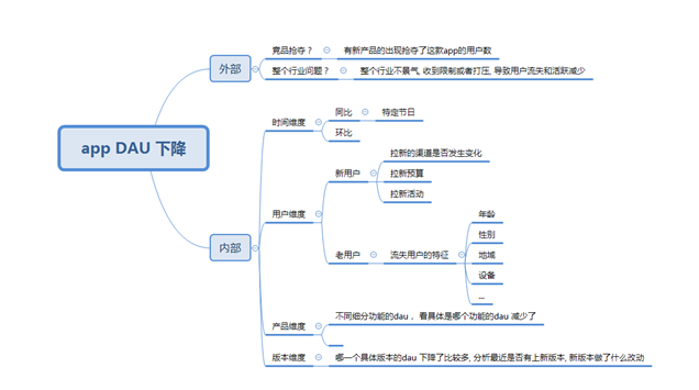 数据分析方法和思维—麦肯锡逻辑树分析法