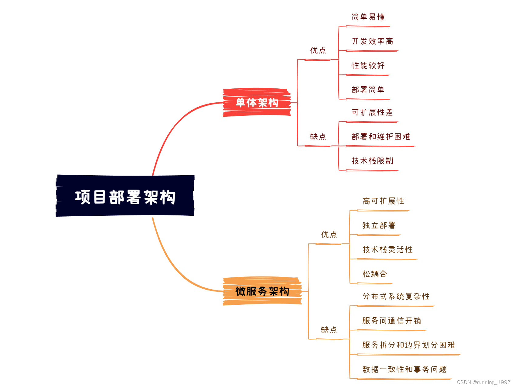 项目架构