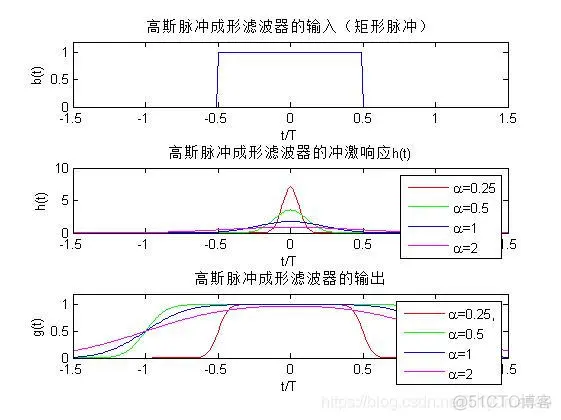【信号处理】高斯滤波器matlab源码_matlab_07