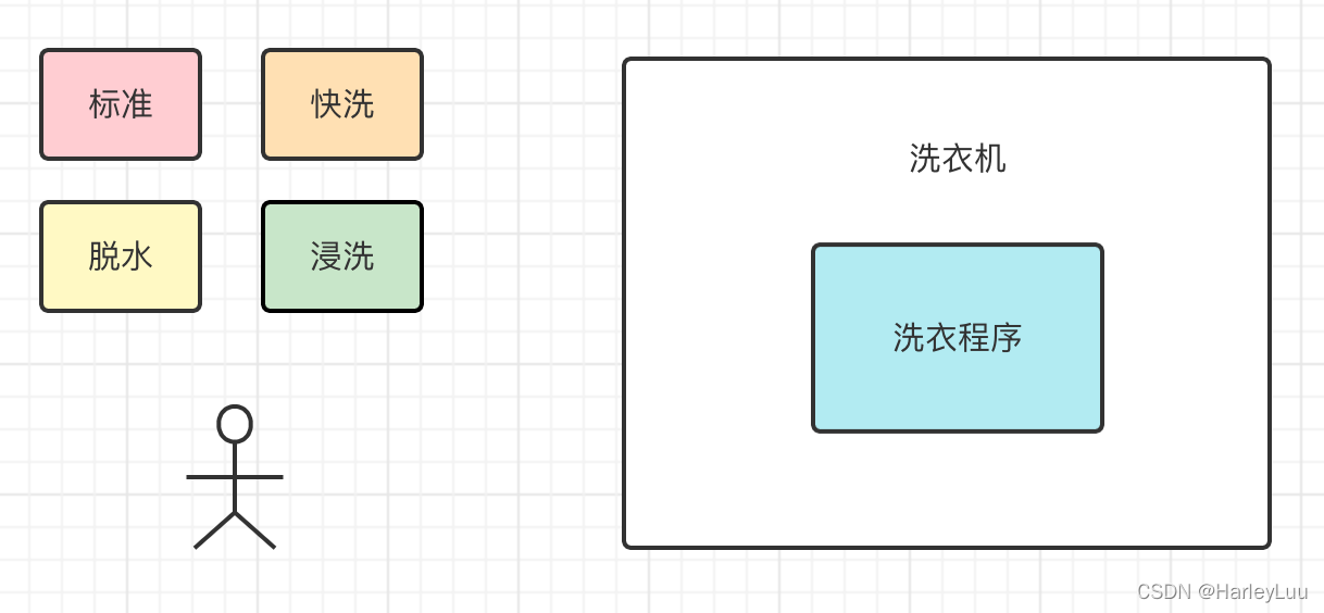 策略模式之洗衣机