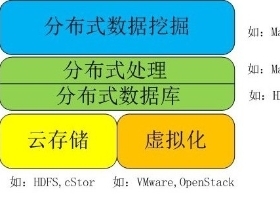云计算与大数据