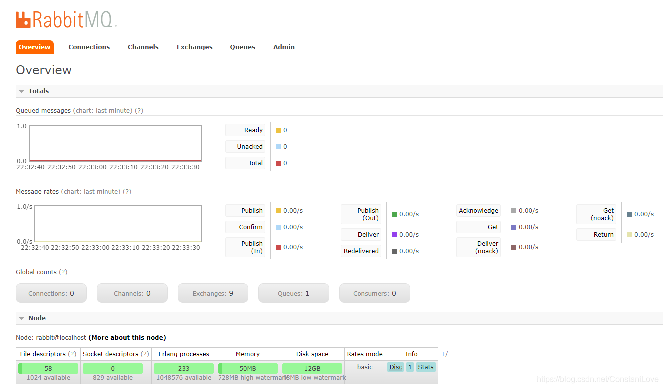 RabbitMQ 控制台页面