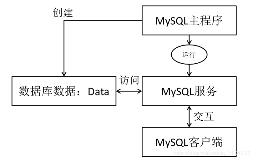 MySQL的程序结构