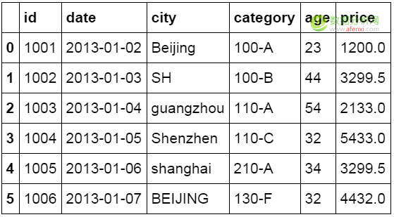 像Excel一样使用python进行数据分析（1）-数据分析网