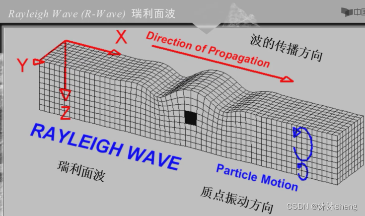 长江大学:地震勘探原理 视频学习总结(1-2章)_地壳体积模量-CSDN博客