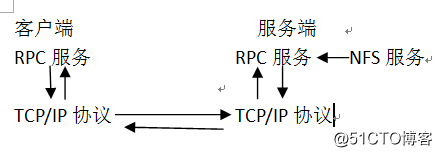 NFS网络文件系统原理及案例