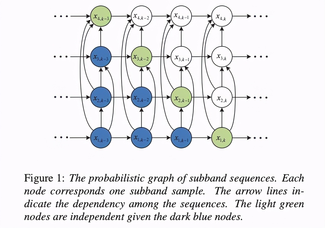 语音合成（TTS)论文优选：subband lpcnet