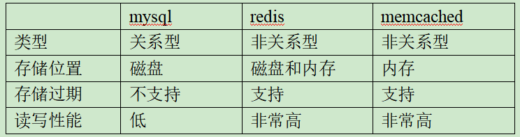 Mysql、Memcached和Redis的比较