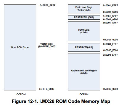 on-chip ROM boot的原理分析_ofon-chipbootrom-CSDN博客
