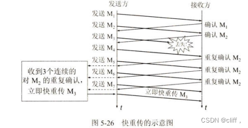TCP-拥塞控制插图9 在这里插入图片描述