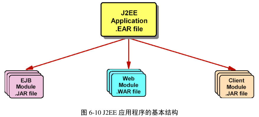 图6-10 J2EE 应用程序的基本结构