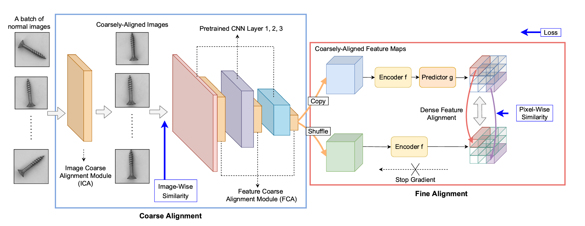图像粗对齐，特征粗对齐，像素精细对齐