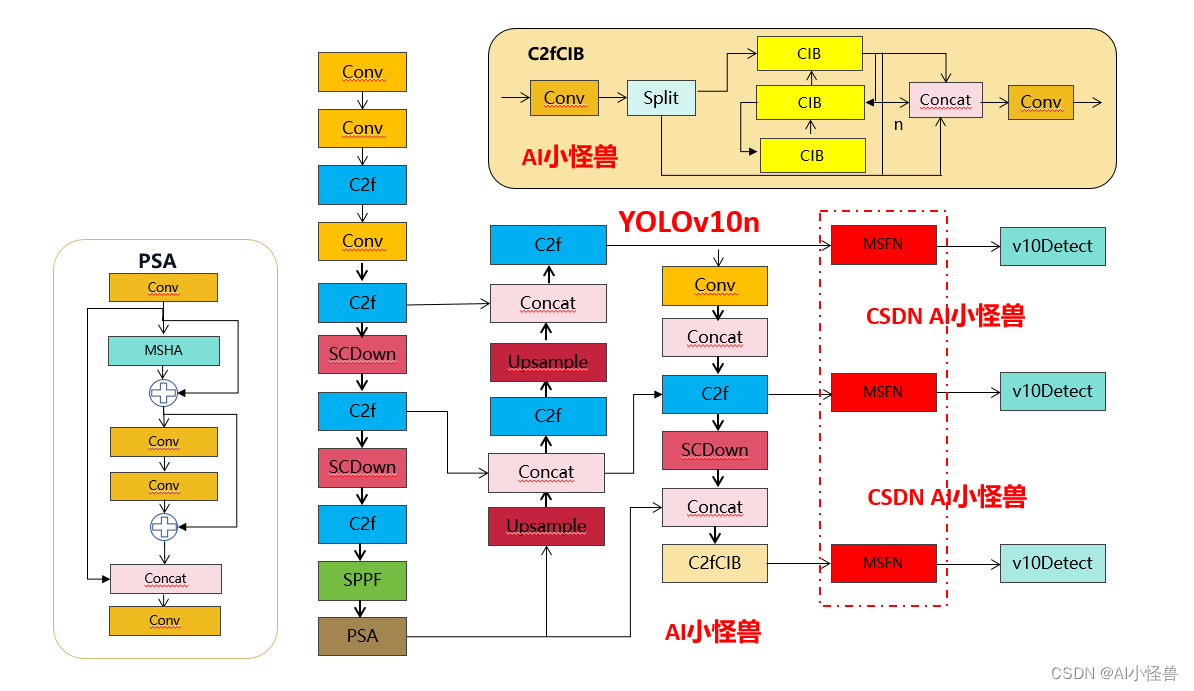 YOLOv10涨点改进:小目标 |新颖的多尺度前馈网络(MSFN) | 2024年4月最新成果_yolov10小目标-CSDN博客